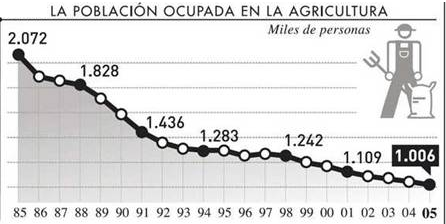 la poblacion ocupada en la agricultura